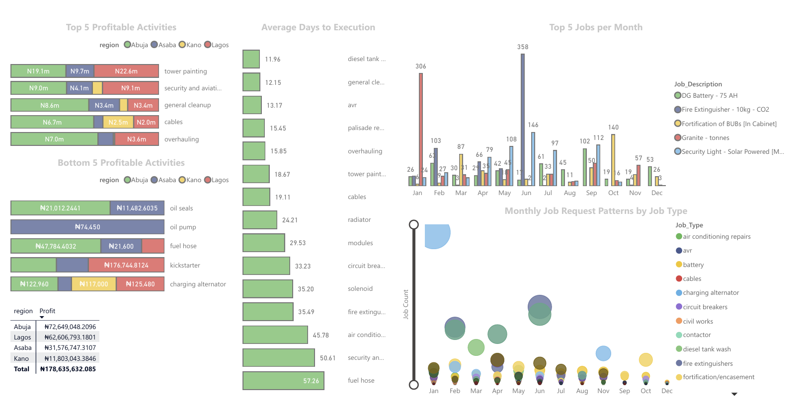 Corrective maintenance dashboard preview